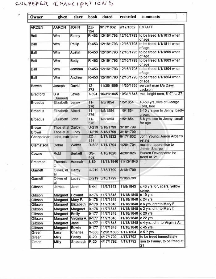 List of Slaves Emancipated in Culpeper County taken from Culpeper County Will Books