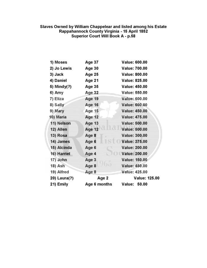 Slaves Owned by William Chappelear
