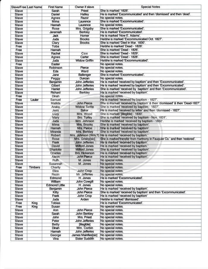 African-American Members at Battle Run Baptist Church between 1826 and 1832